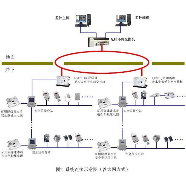 金屬礦用瓦斯?jié)舛缺O(jiān)控系統(tǒng) 煤礦甲烷一氧化碳粉塵監(jiān)測(cè)系統(tǒng)