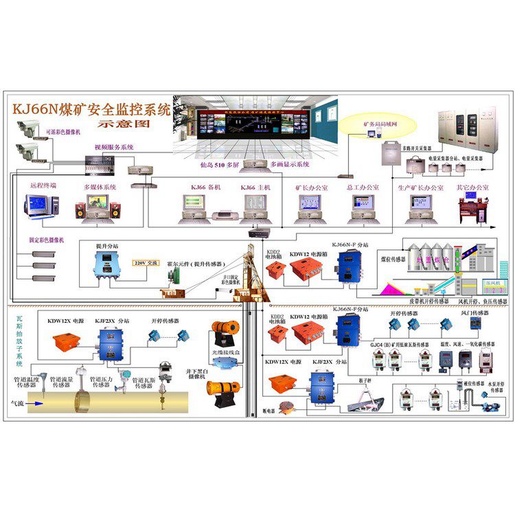 煤礦用溫度監控監測系統 鉛鋅金屬礦瓦斯抽放安全檢測系統