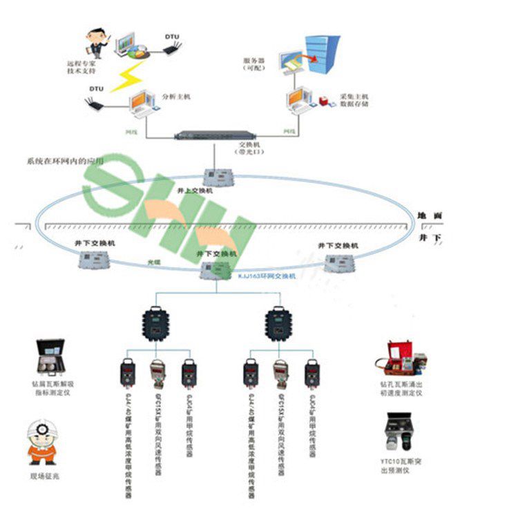鉛鋅礦用一氧化碳監控系統升級改造